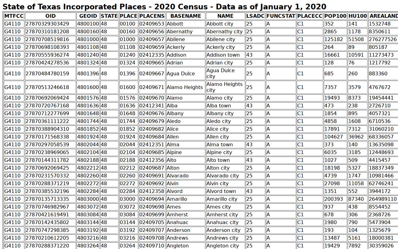 Winnsboro warrant records context showing 2020 Census incorporated-place data